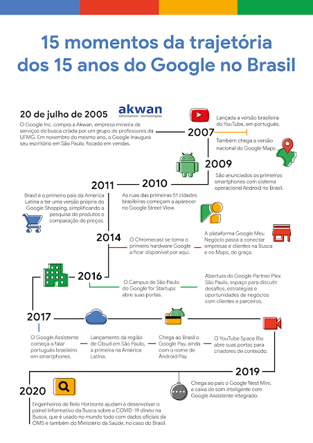 15 Anos de Google no Brasil: Descubra como Tudo Começou - ID